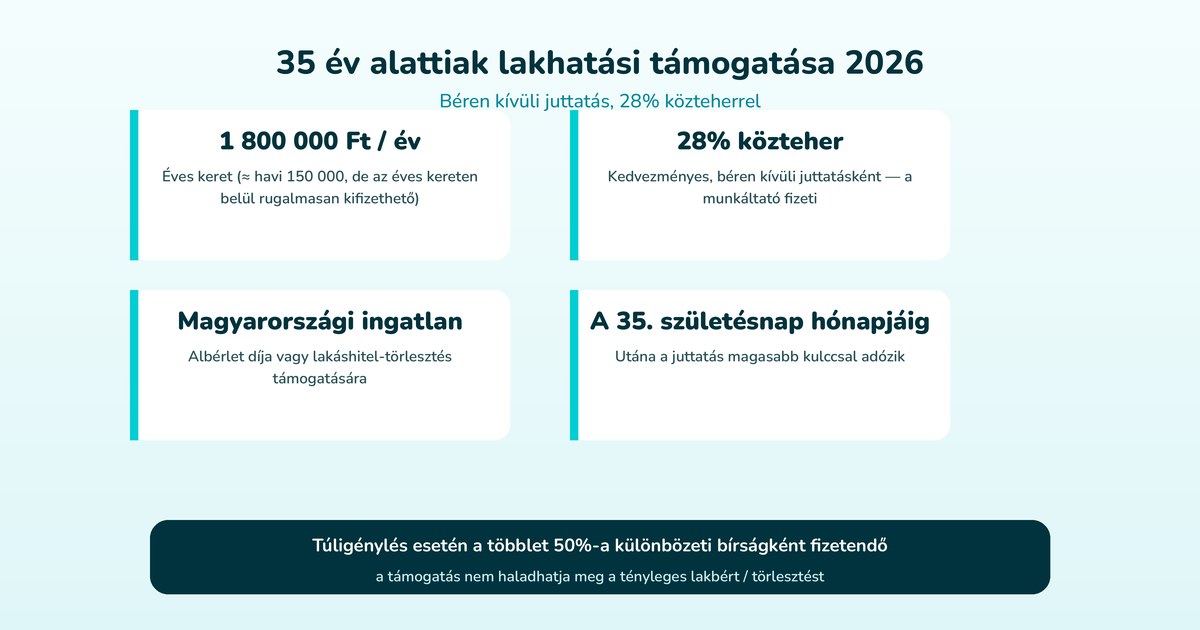 35 év alattiak lakhatási támogatása 2026: éves 1 800 000 Ft keret (havi ~150 000, rugalmasan), 28% közteher, magyarországi ingatlan, a 35. születésnap hónapjáig