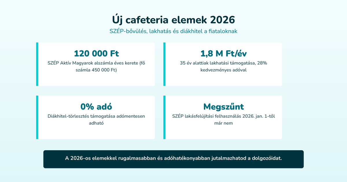 Új cafeteria elemek 2026 – SZÉP-bővülés, lakhatás és diákhitel a fiataloknak (120 000 Ft, 1,8 M Ft/év, 0% adó, Megszűnt)