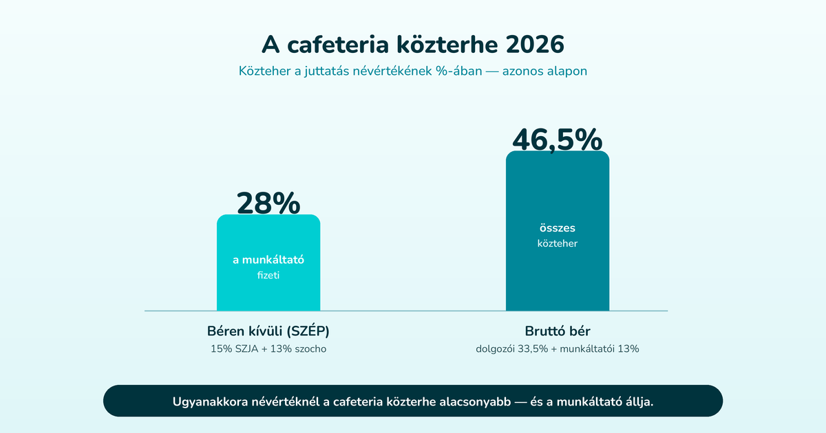 A cafeteria (béren kívüli juttatás) közterhe 2026-ban 28% (15% SZJA + 13% szocho, a munkáltató fizeti); a bruttó bér összterhe ~46,5% a névérték százalékában