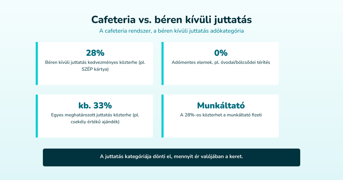 Cafeteria vs. béren kívüli juttatás – A cafeteria rendszer, a béren kívüli juttatás adókategória (28%, 0%, kb. 33%, Munkáltató)