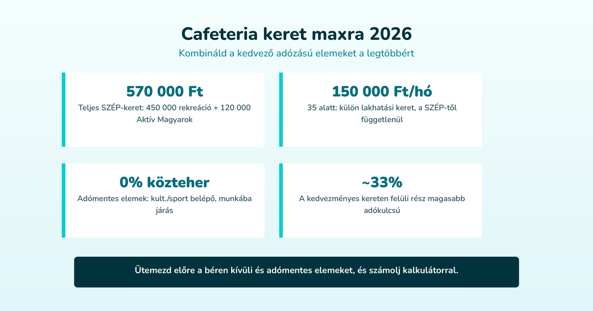 Cafeteria keret maxra 2026 – Kombináld a kedvező adózású elemeket a legtöbbért (570 000 Ft, 150 000 Ft/hó, 0% közteher, ~33%)