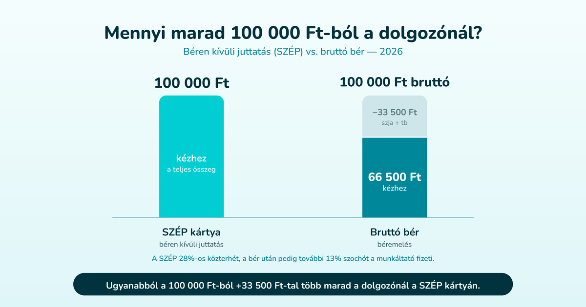Adóelőny 2026: ugyanabból a 100 000 Ft-ból SZÉP kártyán 100 000 Ft, bruttó bérként 66 500 Ft marad a dolgozónál