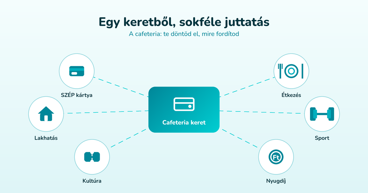 Egy cafeteria keretből sokféle juttatás választható: SZÉP kártya, étkezés, lakhatás, sport, kultúra és nyugdíjpénztár