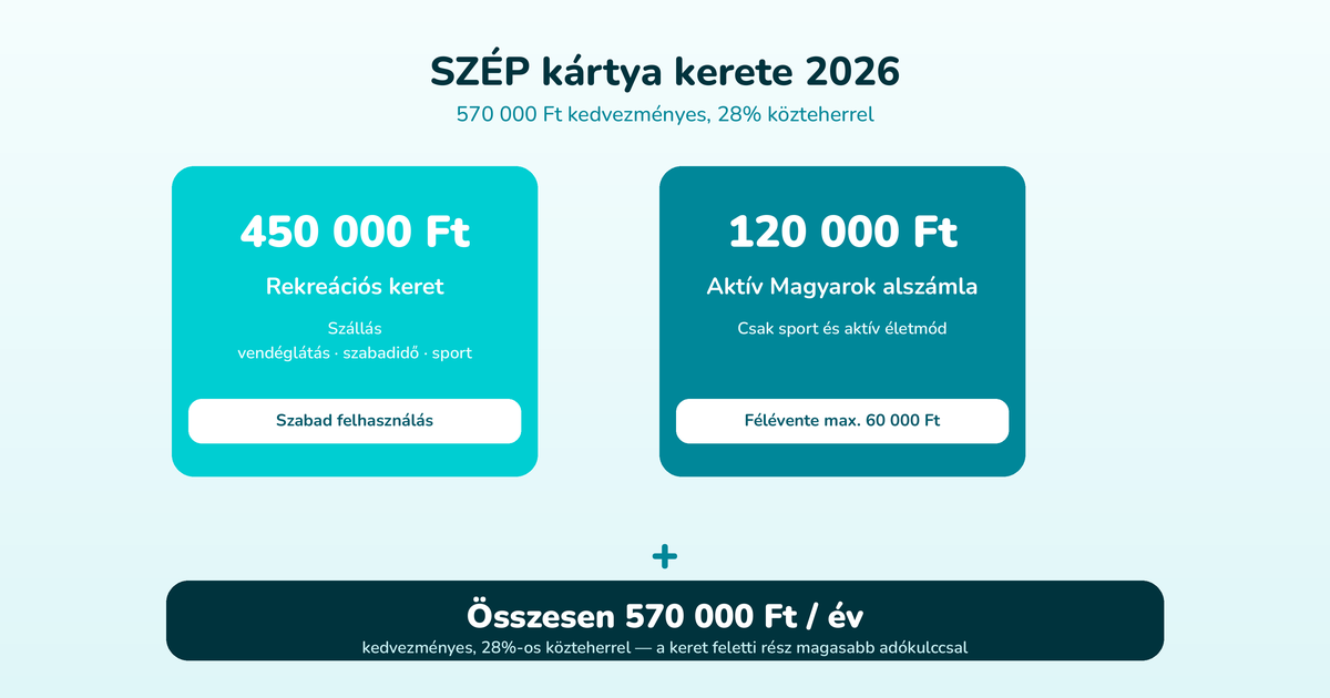 SZÉP kártya 2026 kerete: 570 000 Ft = 450 000 Ft rekreációs keret (szabad felhasználás) + 120 000 Ft Aktív Magyarok alszámla (csak sport)