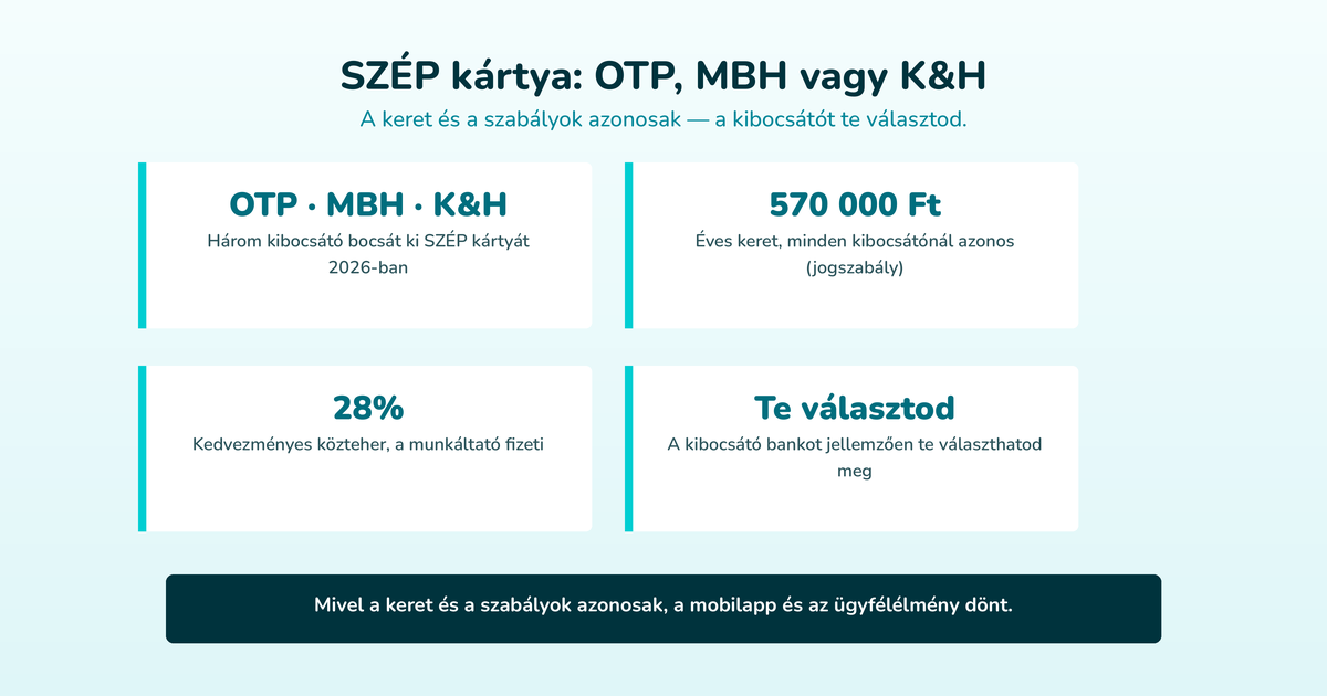 SZÉP kártya: OTP, MBH vagy K&H – A keret és a szabályok azonosak — a kibocsátót te választod. (OTP · MBH · K&H, 570 000 Ft, 28%, Te választod)