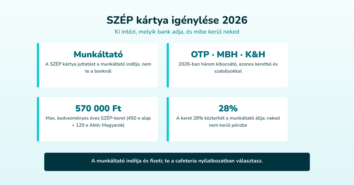 SZÉP kártya igénylése 2026 – Ki intézi, melyik bank adja, és mibe kerül neked (Munkáltató, OTP · MBH · K&H, 570 000 Ft, 28%)